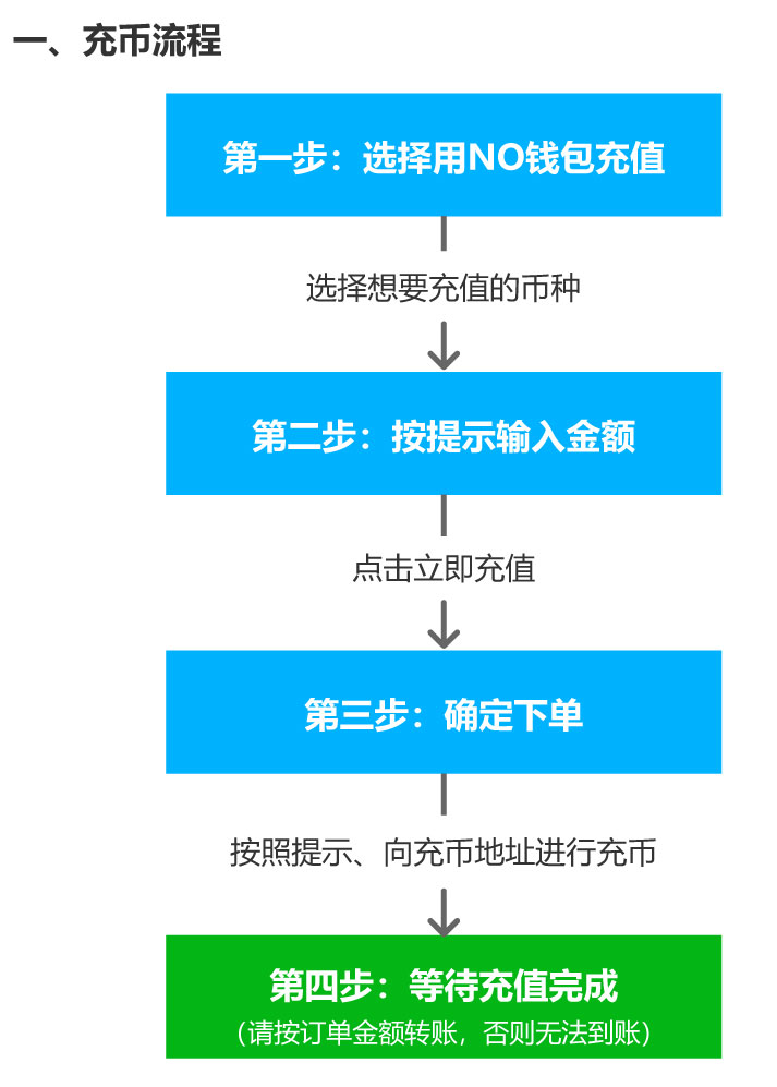 NO钱包虚拟币支付与充币教程